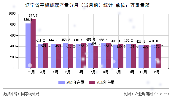遼寧省平板玻璃產量分月（當月值）統計