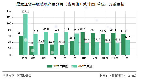 黑龍江省平板玻璃產量分月（當月值）統計圖