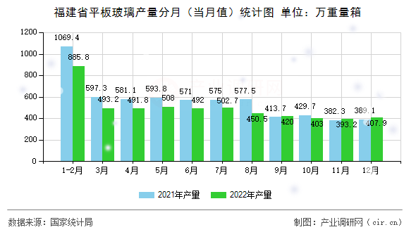 福建省平板玻璃產量分月（當月值）統計圖