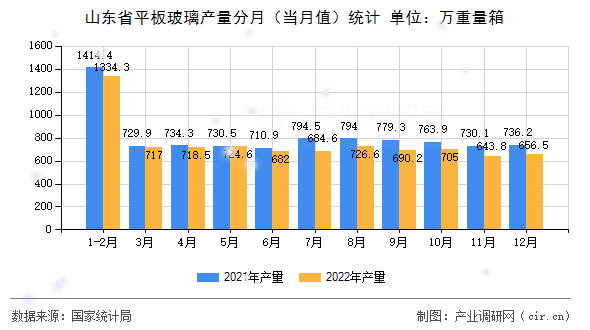 山東省平板玻璃產量分月（當月值）統計