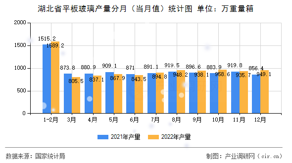 湖北省平板玻璃產(chǎn)量分月（當(dāng)月值）統(tǒng)計圖