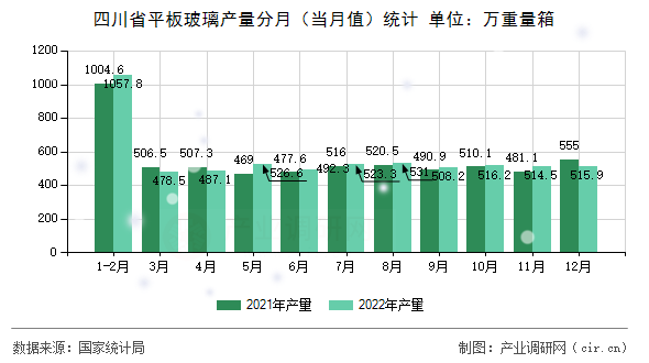 四川省平板玻璃產量分月（當月值）統計