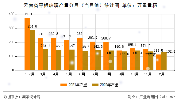 云南省平板玻璃產量分月（當月值）統計圖