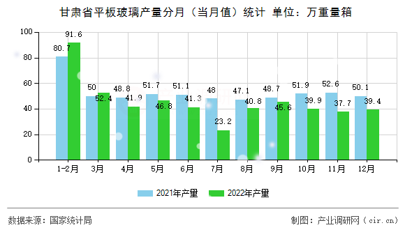 甘肅省平板玻璃產量分月（當月值）統計