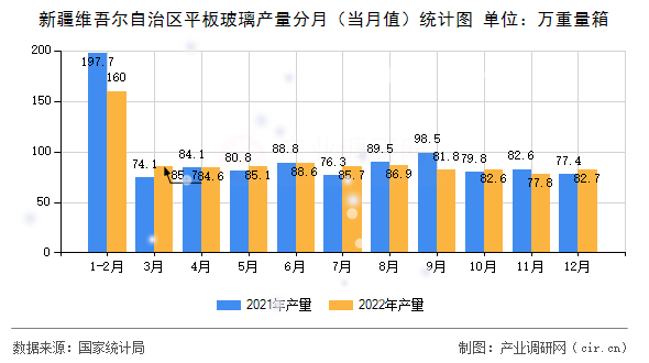 新疆維吾爾自治區(qū)平板玻璃產(chǎn)量分月（當月值）統(tǒng)計圖