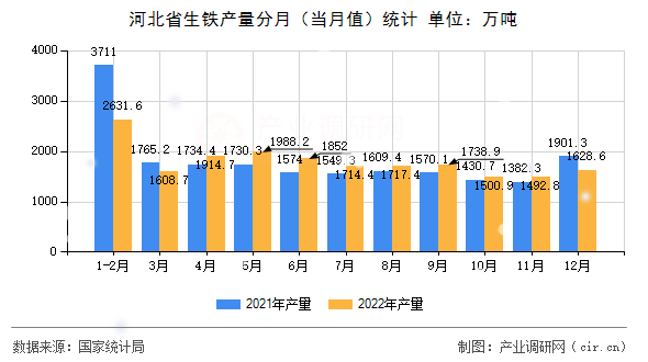 河北省生鐵產量分月（當月值）統計