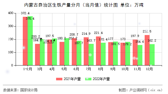 內蒙古自治區生鐵產量分月（當月值）統計圖