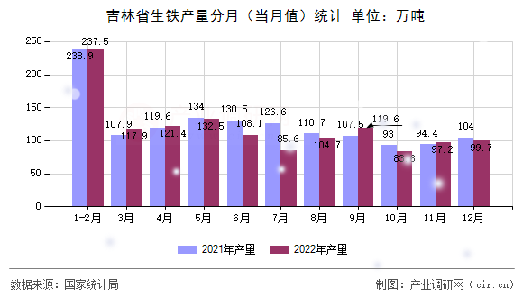 吉林省生鐵產量分月（當月值）統計