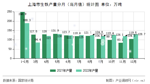 上海市生鐵產量分月（當月值）統計圖