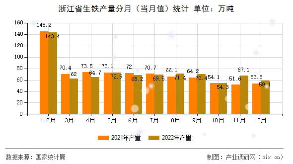 浙江省生鐵產(chǎn)量分月（當(dāng)月值）統(tǒng)計