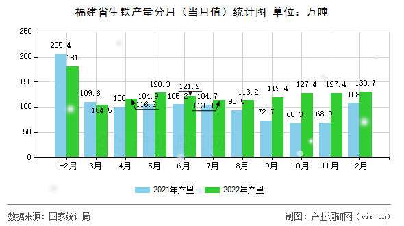 福建省生鐵產(chǎn)量分月（當(dāng)月值）統(tǒng)計圖