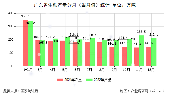 廣東省生鐵產量分月（當月值）統計