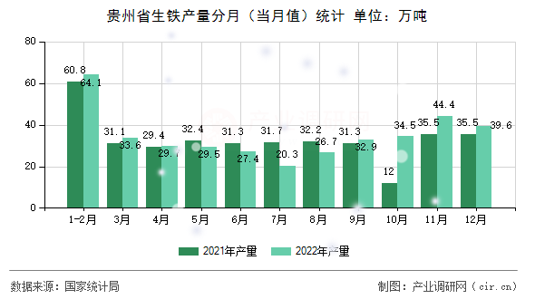 貴州省生鐵產量分月（當月值）統計