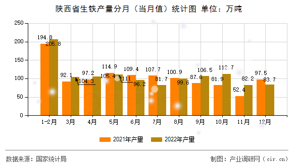 陜西省生鐵產量分月（當月值）統計圖