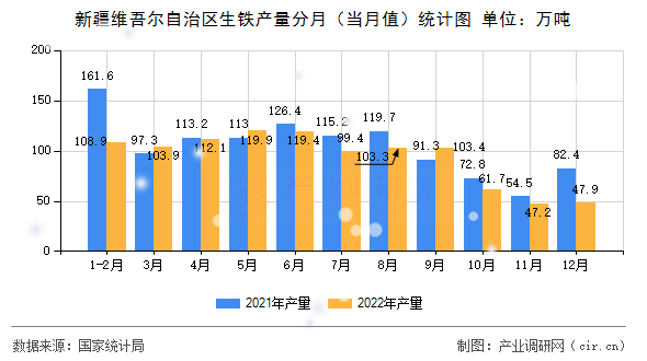 新疆維吾爾自治區(qū)生鐵產(chǎn)量分月（當(dāng)月值）統(tǒng)計圖