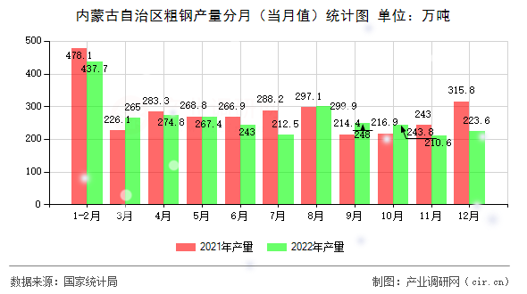 內蒙古自治區粗鋼產量分月（當月值）統計圖