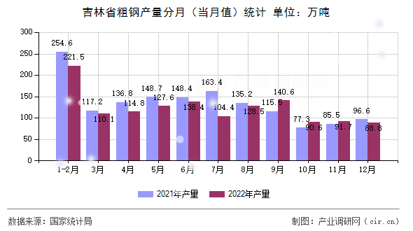 吉林省粗鋼產量分月（當月值）統計