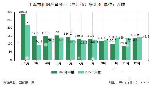上海市粗鋼產量分月（當月值）統計圖