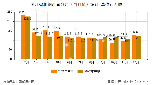 浙江省粗鋼產量分月（當月值）統計