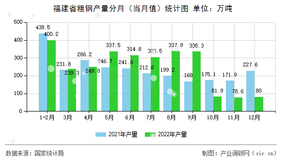 福建省粗鋼產量分月（當月值）統計圖