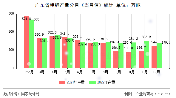 廣東省粗鋼產量分月（當月值）統計