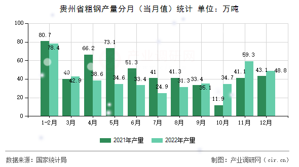 貴州省粗鋼產量分月（當月值）統計