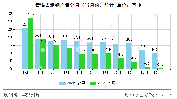 青海省粗鋼產量分月（當月值）統計