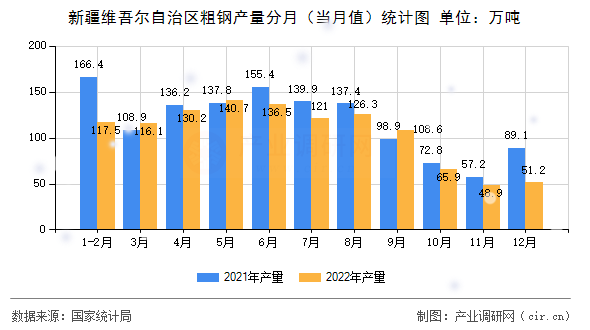 新疆維吾爾自治區粗鋼產量分月（當月值）統計圖