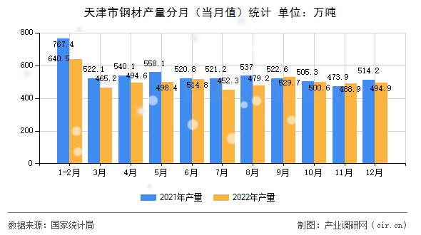 天津市鋼材產量分月（當月值）統計
