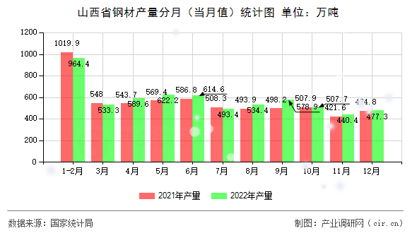 山西省鋼材產量分月（當月值）統計圖