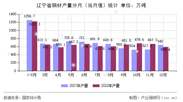 遼寧省鋼材產量分月（當月值）統計