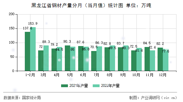 黑龍江省鋼材產量分月（當月值）統計圖