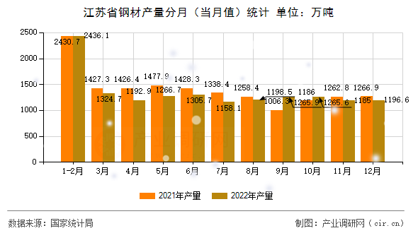 江蘇省鋼材產量分月（當月值）統計