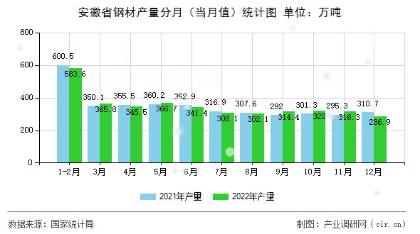 安徽省鋼材產量分月（當月值）統計圖