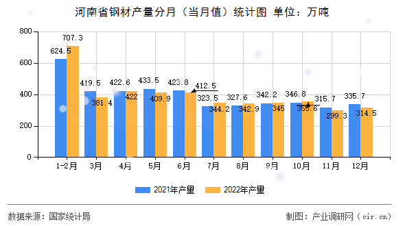 河南省鋼材產量分月（當月值）統計圖