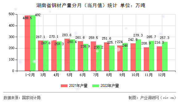湖南省鋼材產量分月（當月值）統計