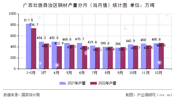廣西壯族自治區鋼材產量分月（當月值）統計圖