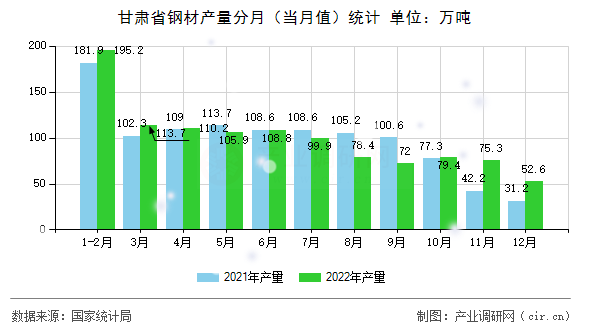 甘肅省鋼材產量分月（當月值）統計