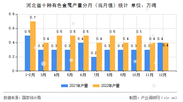 河北省十種有色金屬產量分月（當月值）統計