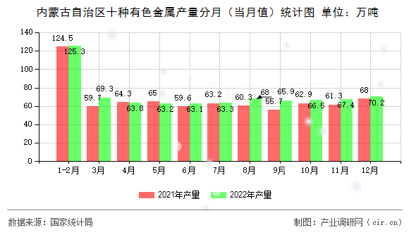內蒙古自治區十種有色金屬產量分月（當月值）統計圖
