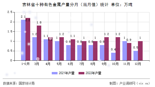 吉林省十種有色金屬產(chǎn)量分月（當(dāng)月值）統(tǒng)計(jì)