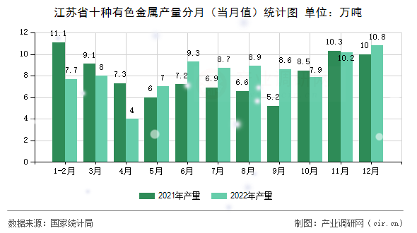 江蘇省十種有色金屬產量分月（當月值）統計圖
