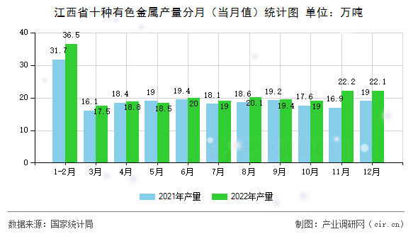 江西省十種有色金屬產量分月（當月值）統計圖