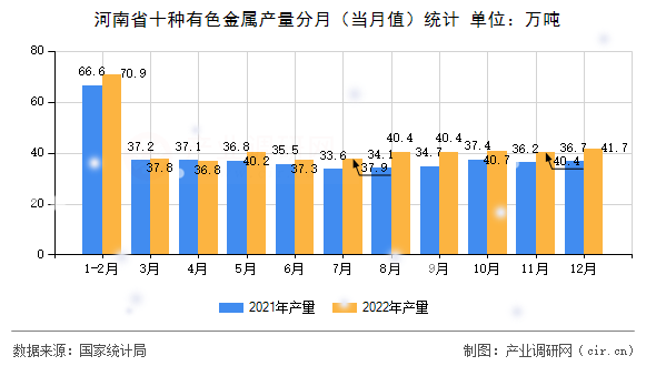 河南省十種有色金屬產量分月（當月值）統計