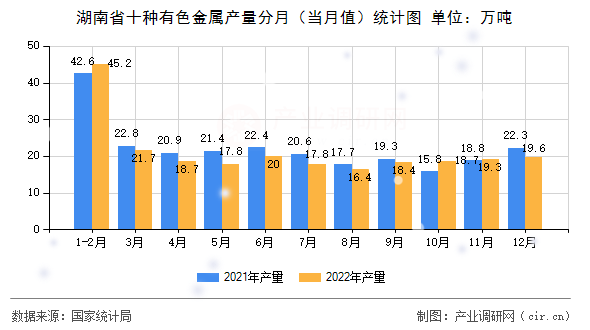湖南省十種有色金屬產(chǎn)量分月（當(dāng)月值）統(tǒng)計圖