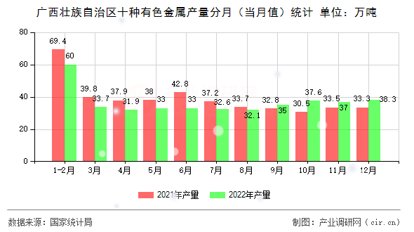 廣西壯族自治區十種有色金屬產量分月（當月值）統計