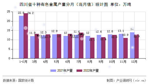 四川省十種有色金屬產量分月（當月值）統計圖