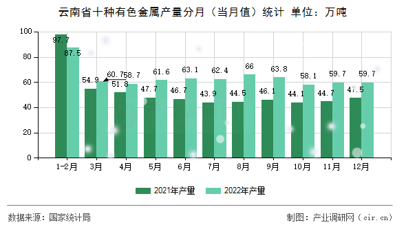 云南省十種有色金屬產量分月（當月值）統計