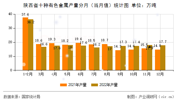 陜西省十種有色金屬產量分月（當月值）統計圖