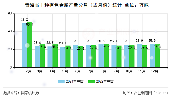 青海省十種有色金屬產量分月（當月值）統計